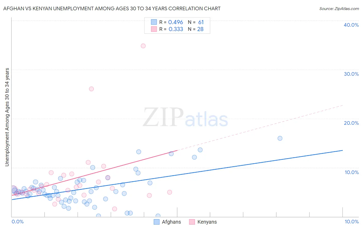 Afghan vs Kenyan Unemployment Among Ages 30 to 34 years