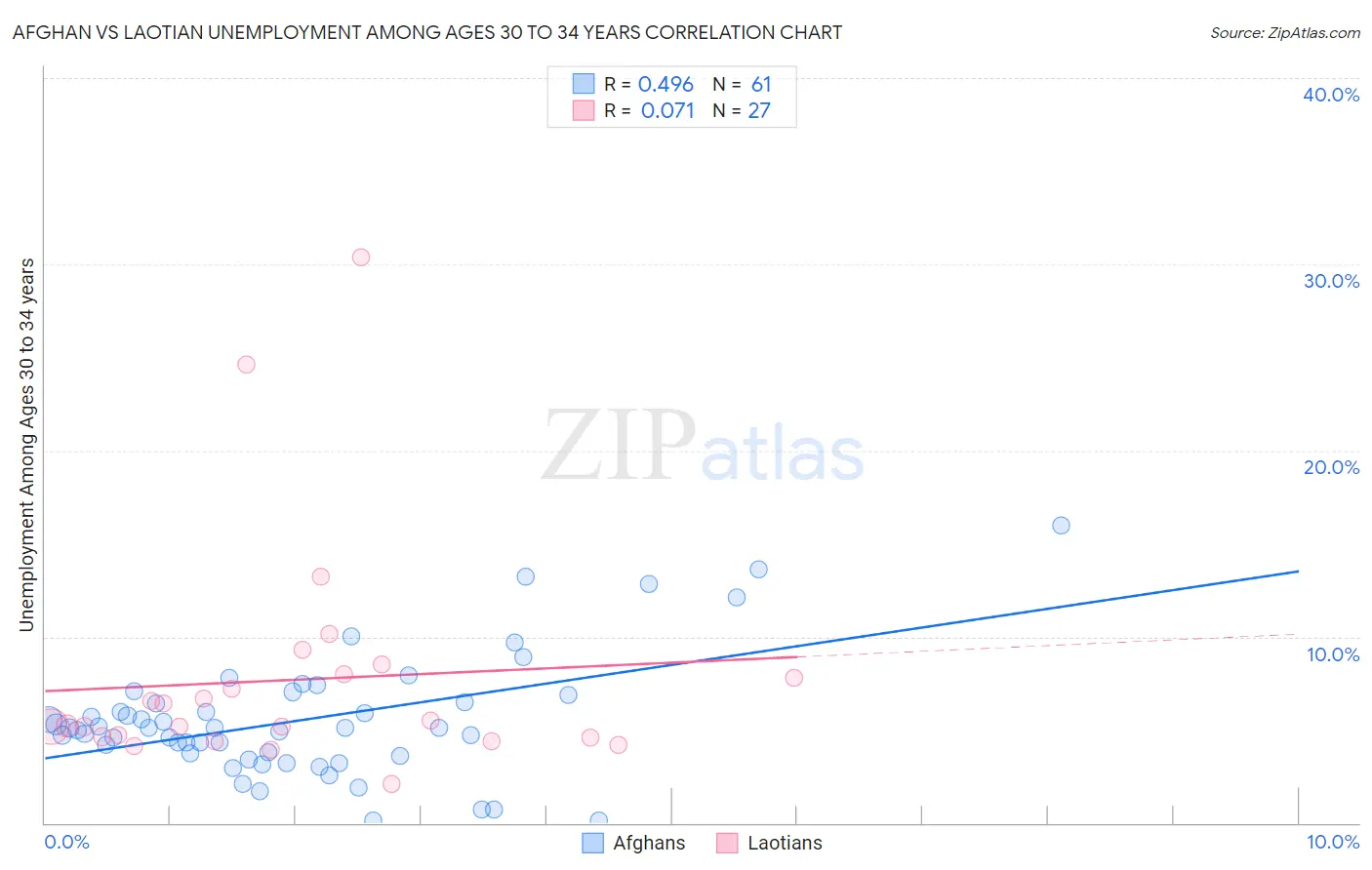 Afghan vs Laotian Unemployment Among Ages 30 to 34 years