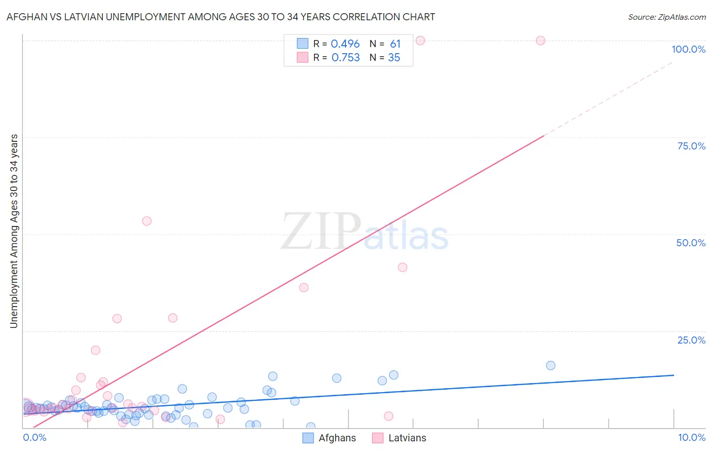 Afghan vs Latvian Unemployment Among Ages 30 to 34 years