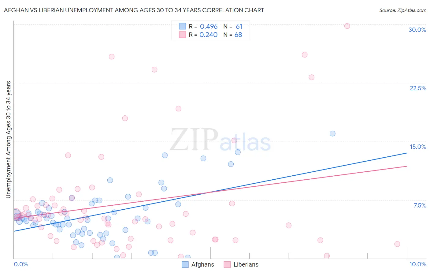 Afghan vs Liberian Unemployment Among Ages 30 to 34 years