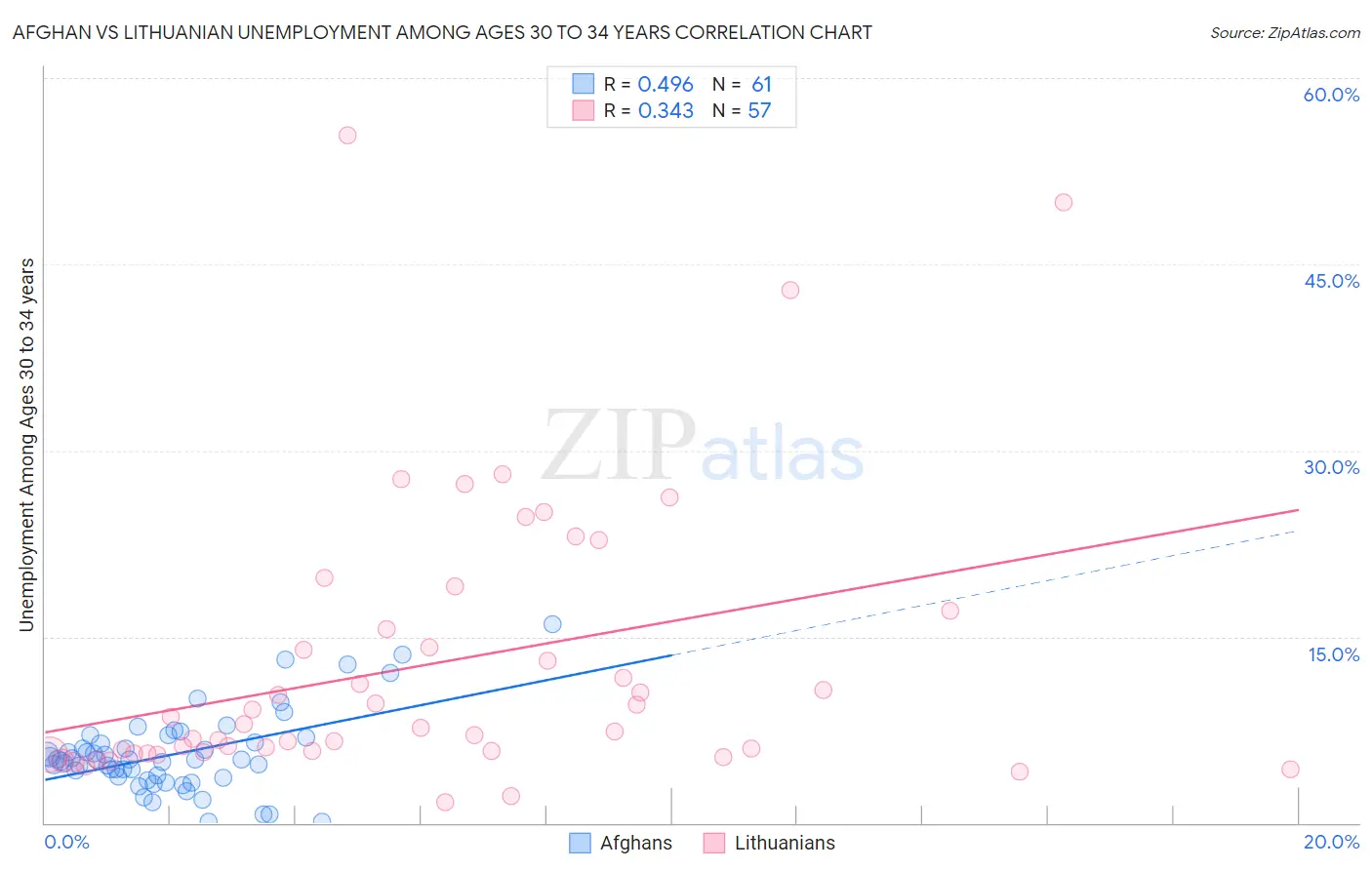 Afghan vs Lithuanian Unemployment Among Ages 30 to 34 years