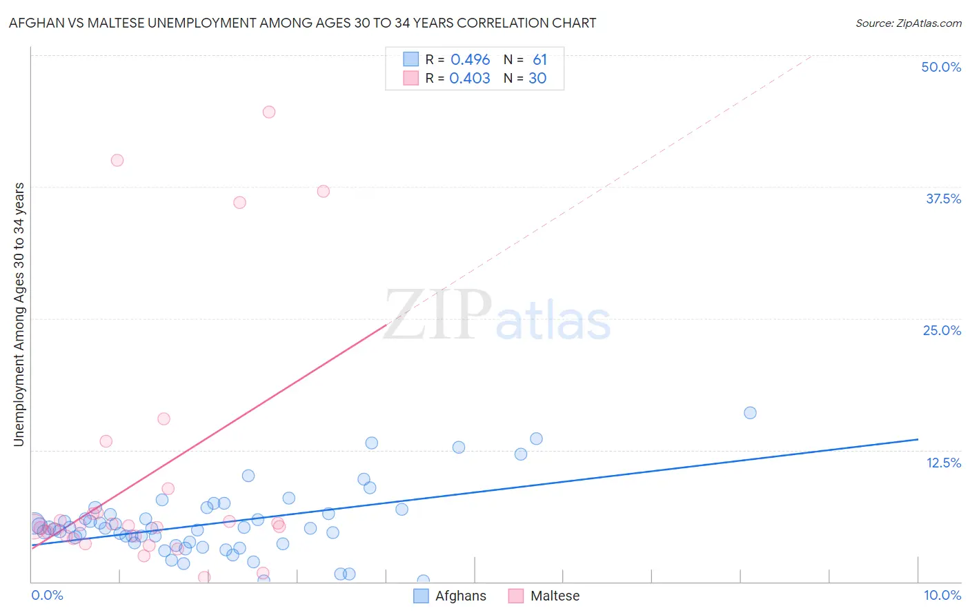 Afghan vs Maltese Unemployment Among Ages 30 to 34 years