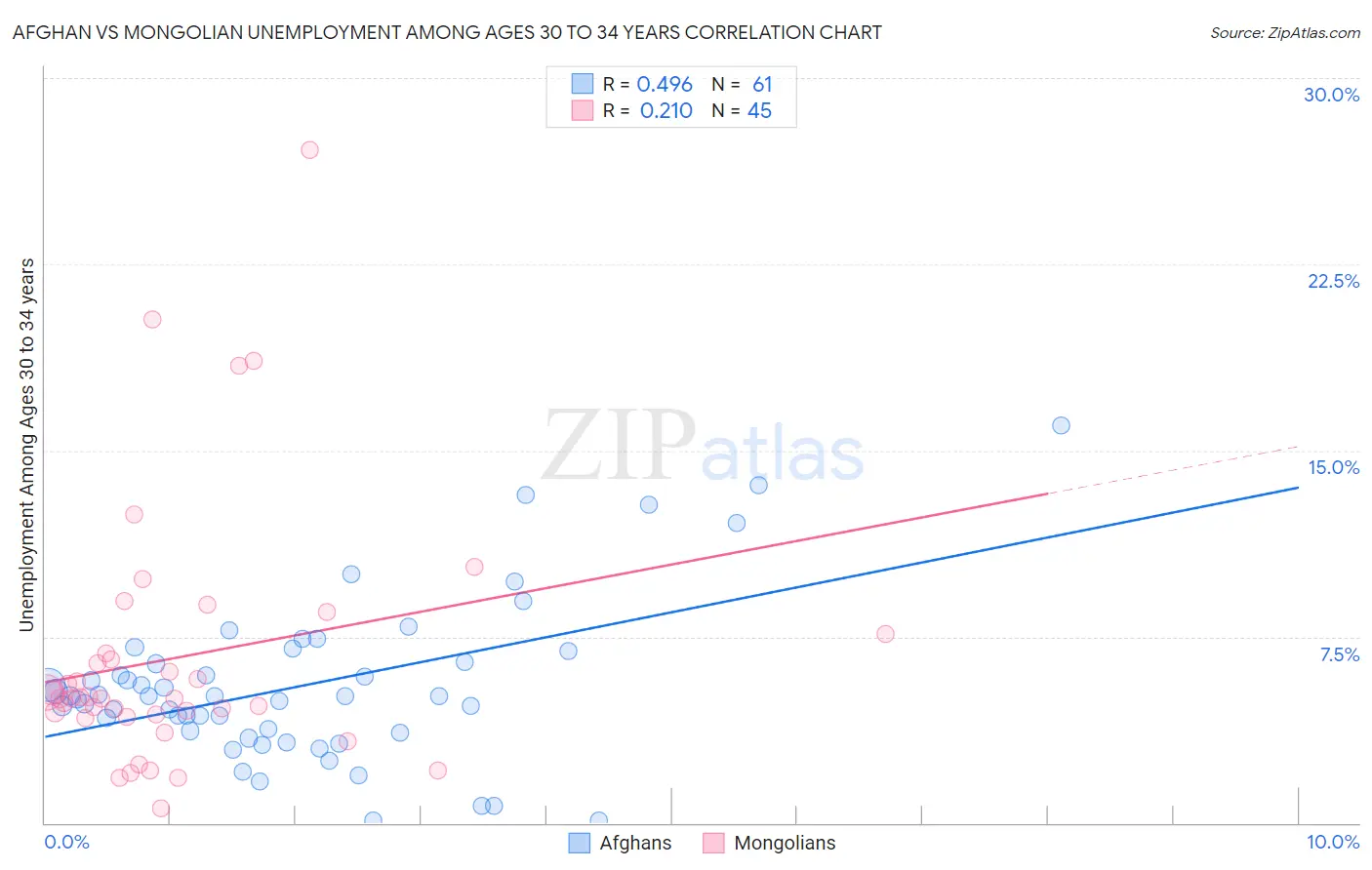 Afghan vs Mongolian Unemployment Among Ages 30 to 34 years