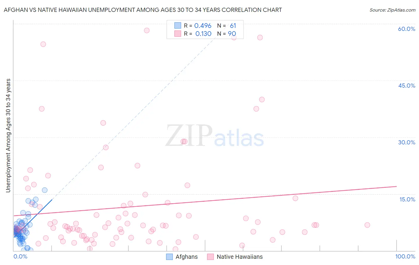 Afghan vs Native Hawaiian Unemployment Among Ages 30 to 34 years