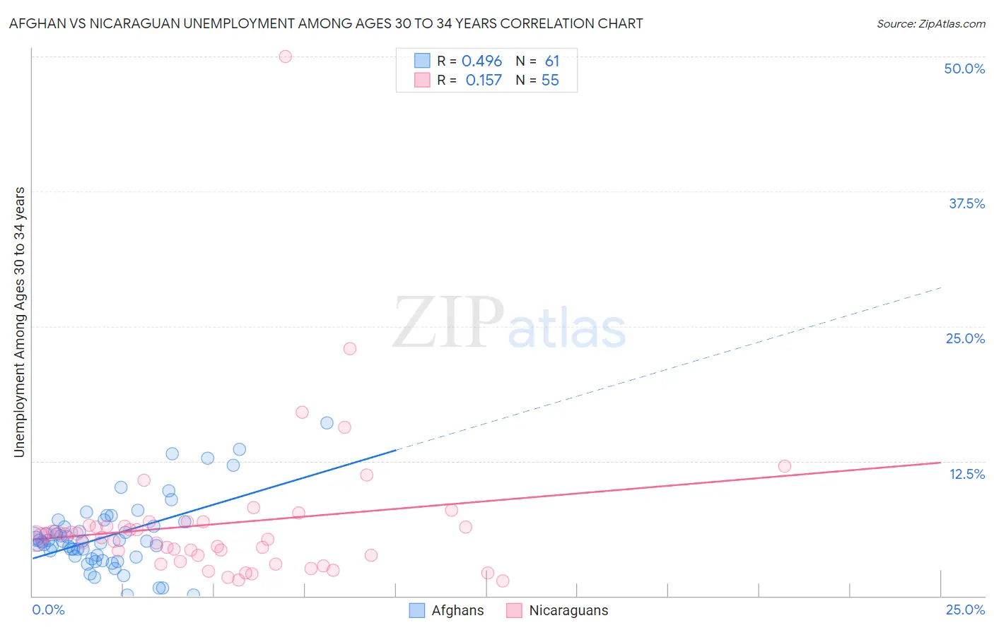 Afghan vs Nicaraguan Unemployment Among Ages 30 to 34 years