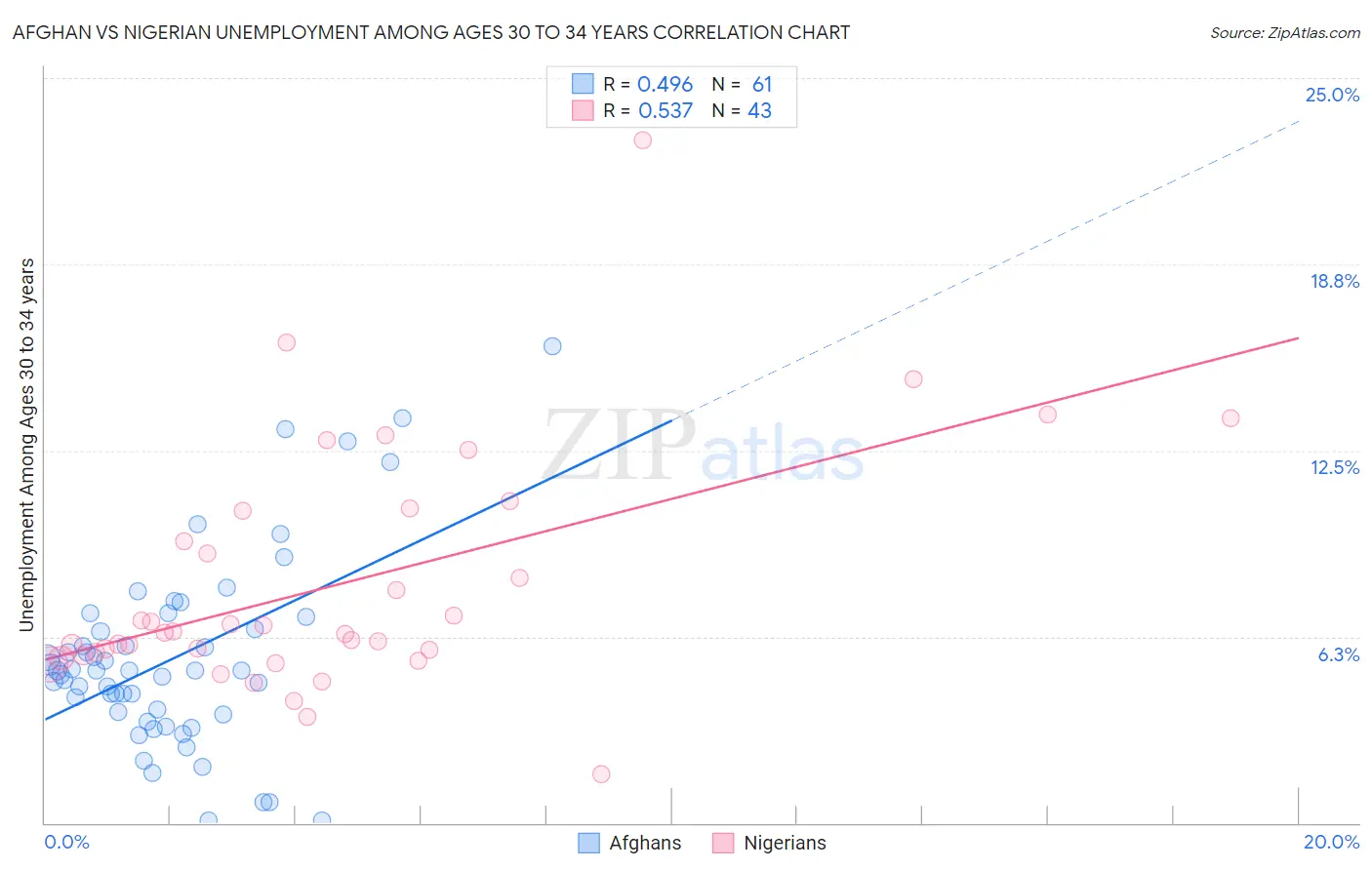 Afghan vs Nigerian Unemployment Among Ages 30 to 34 years