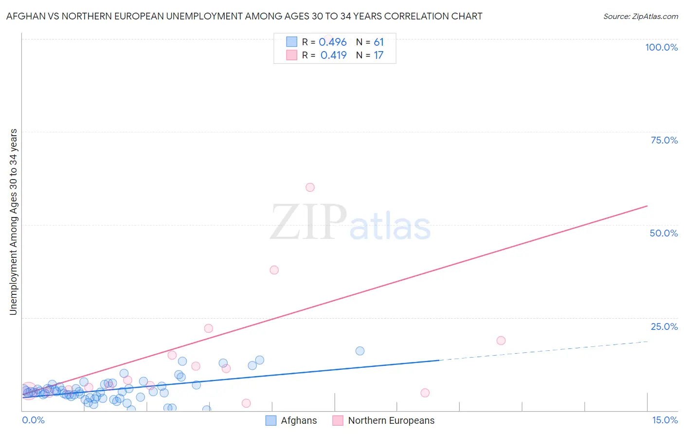 Afghan vs Northern European Unemployment Among Ages 30 to 34 years