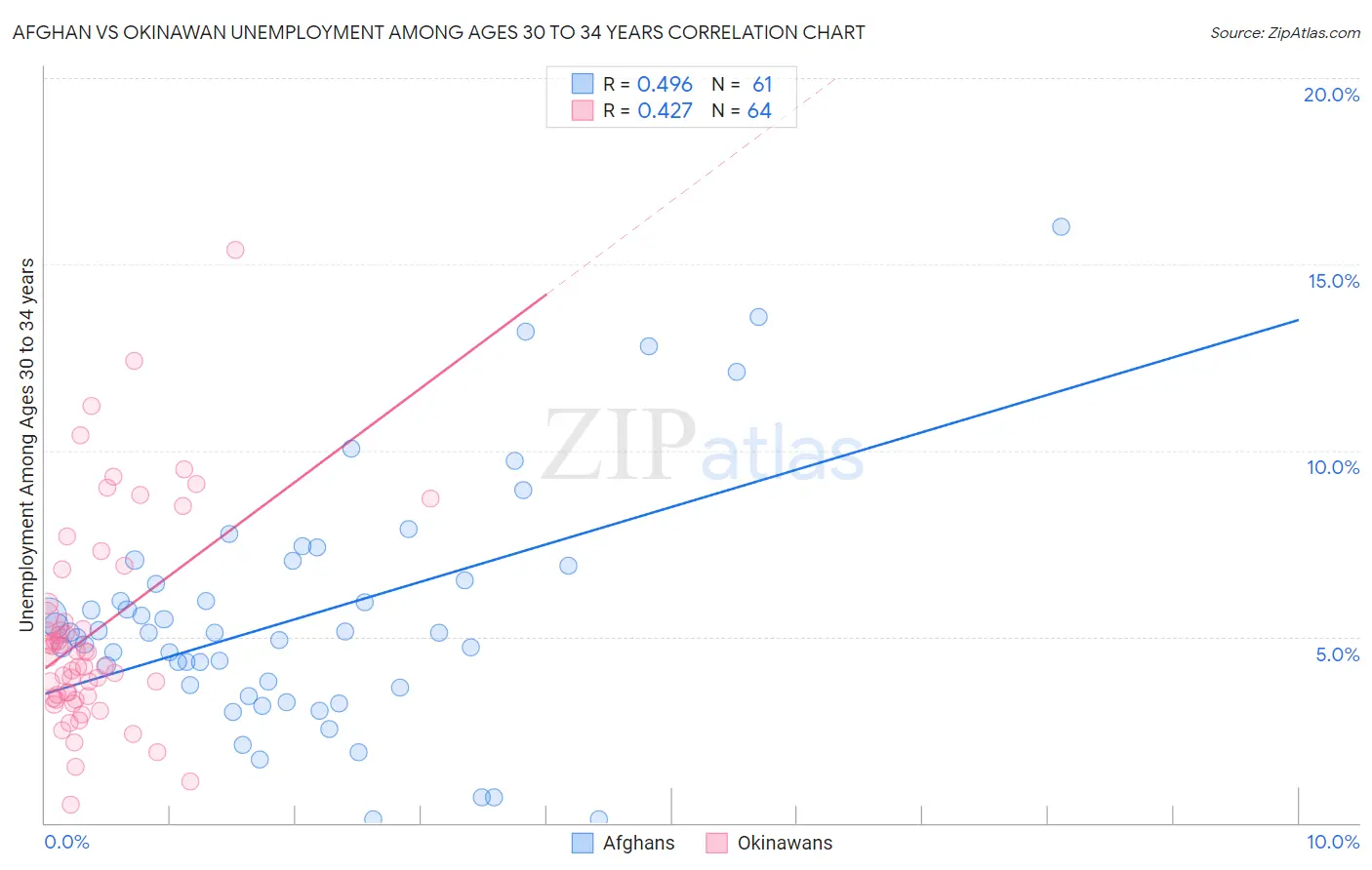 Afghan vs Okinawan Unemployment Among Ages 30 to 34 years