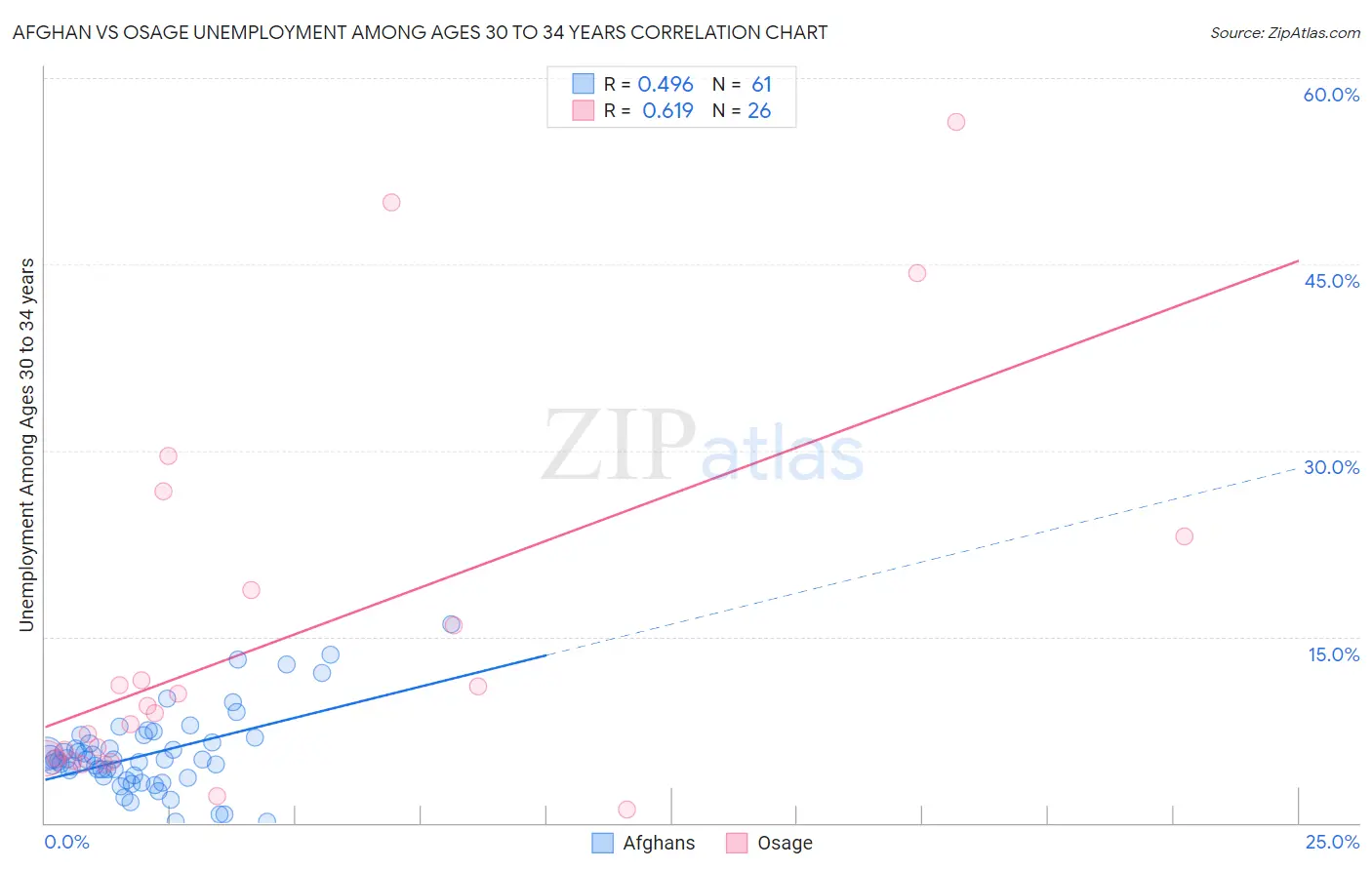 Afghan vs Osage Unemployment Among Ages 30 to 34 years