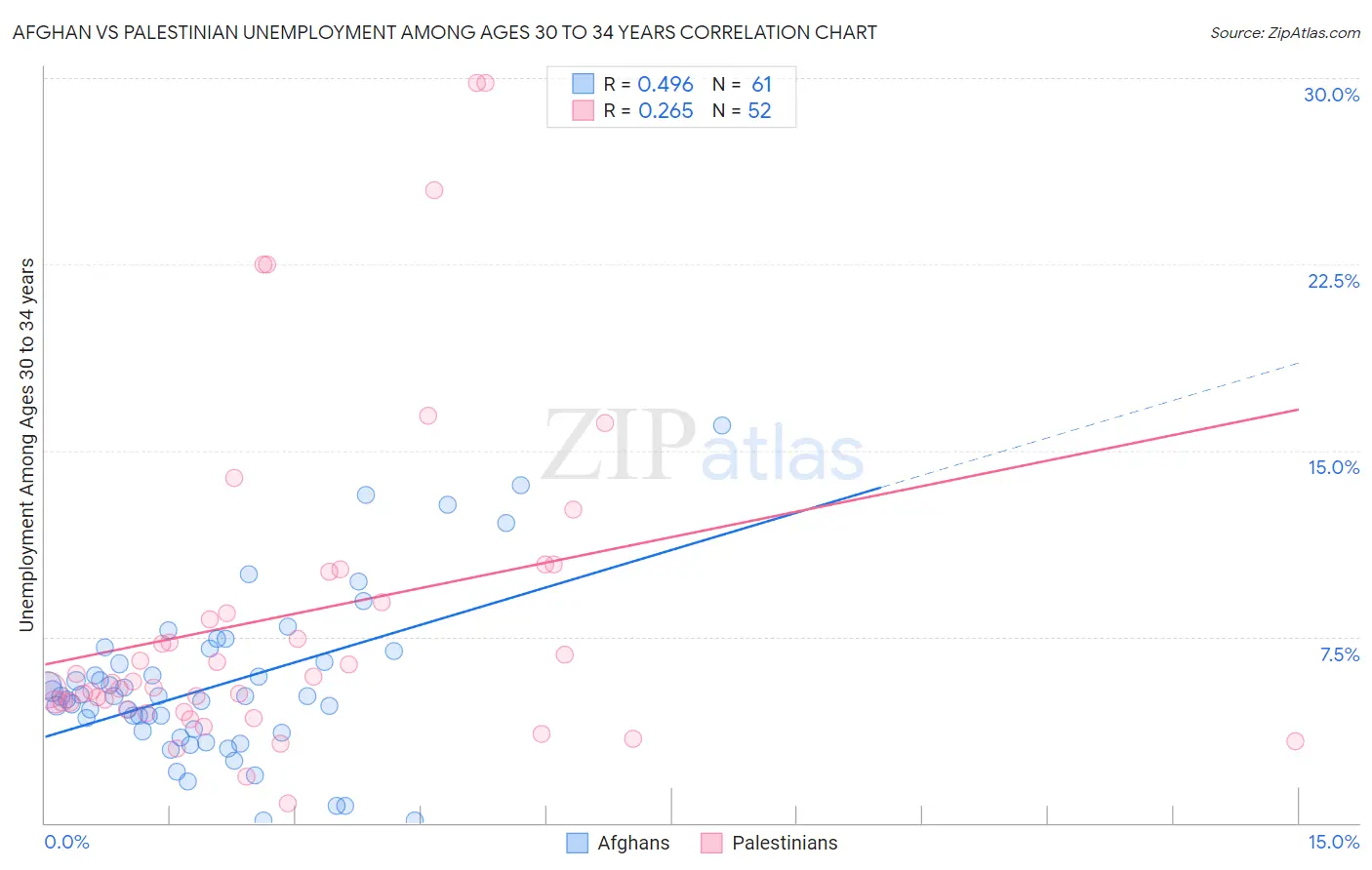 Afghan vs Palestinian Unemployment Among Ages 30 to 34 years