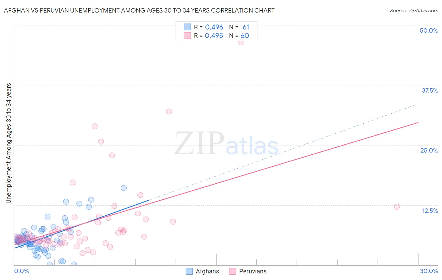 Afghan vs Peruvian Unemployment Among Ages 30 to 34 years