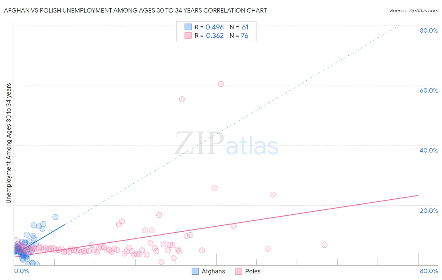 Afghan vs Polish Unemployment Among Ages 30 to 34 years