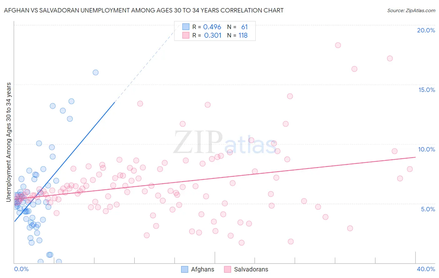 Afghan vs Salvadoran Unemployment Among Ages 30 to 34 years