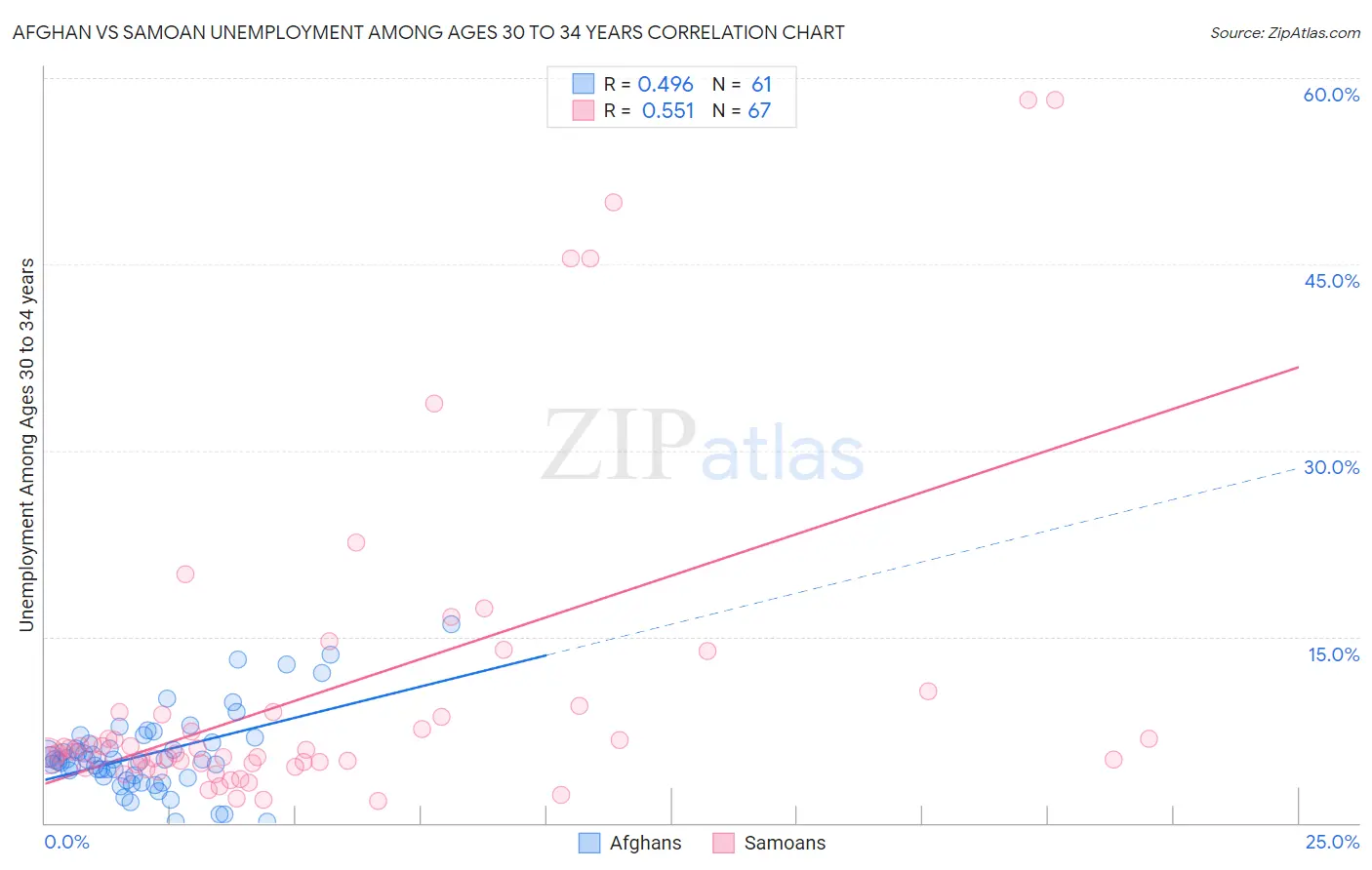 Afghan vs Samoan Unemployment Among Ages 30 to 34 years