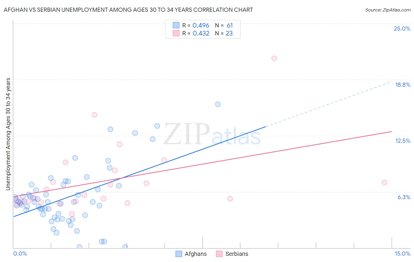 Afghan vs Serbian Unemployment Among Ages 30 to 34 years