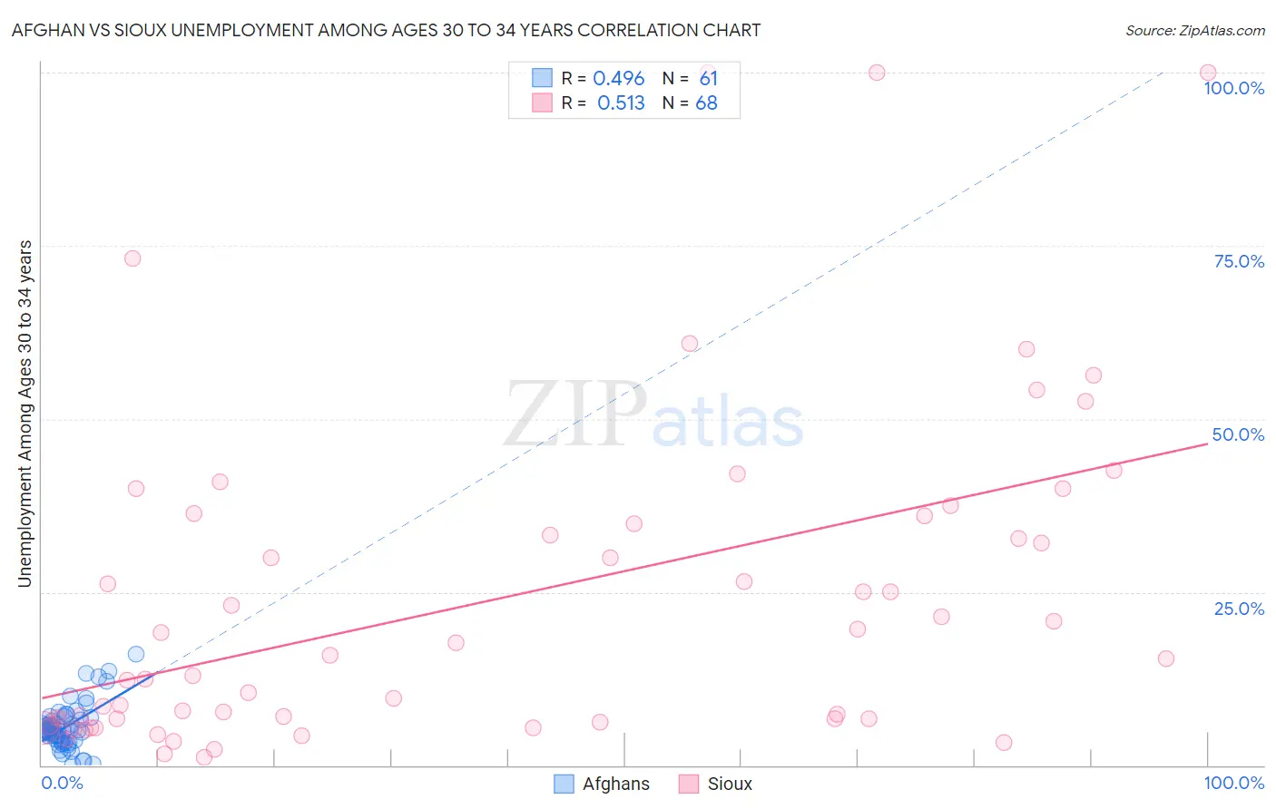 Afghan vs Sioux Unemployment Among Ages 30 to 34 years