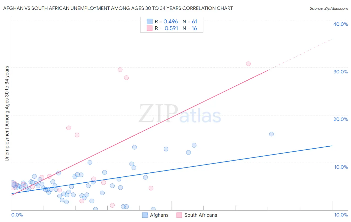 Afghan vs South African Unemployment Among Ages 30 to 34 years