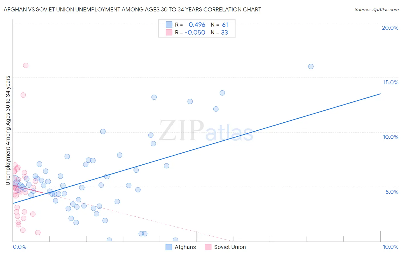 Afghan vs Soviet Union Unemployment Among Ages 30 to 34 years