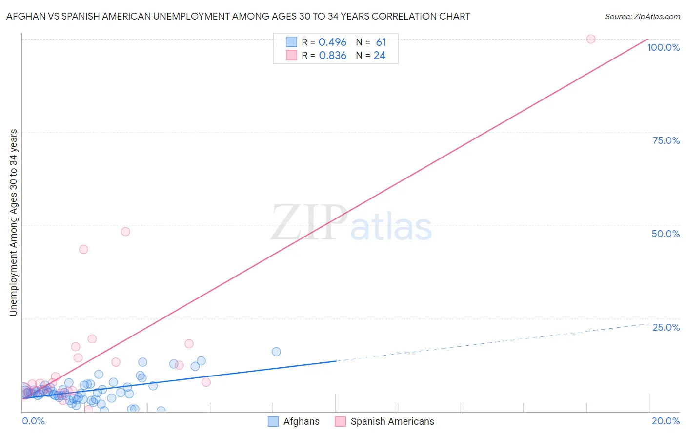Afghan vs Spanish American Unemployment Among Ages 30 to 34 years
