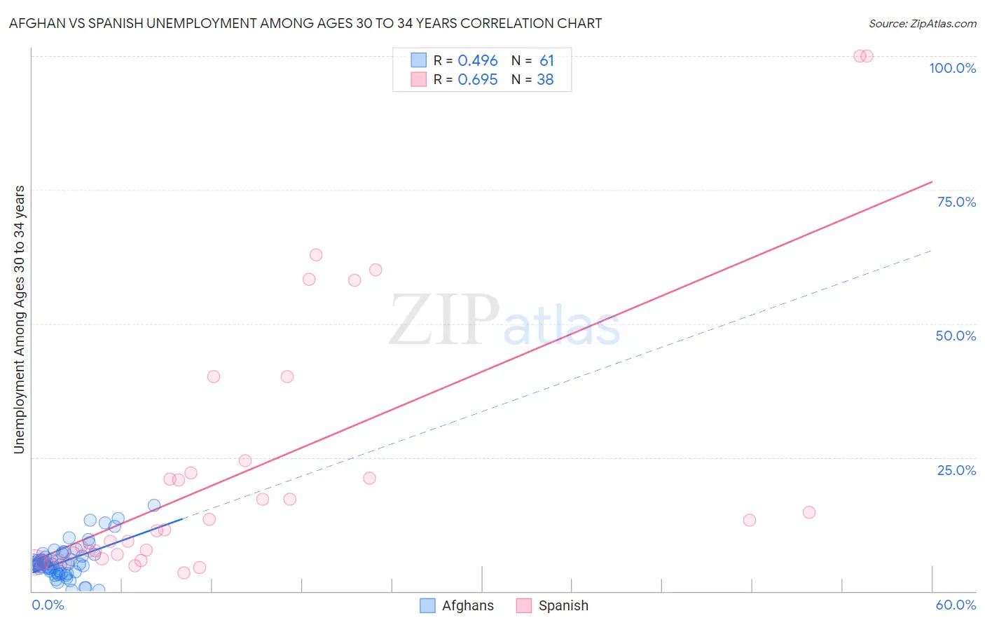 Afghan vs Spanish Unemployment Among Ages 30 to 34 years