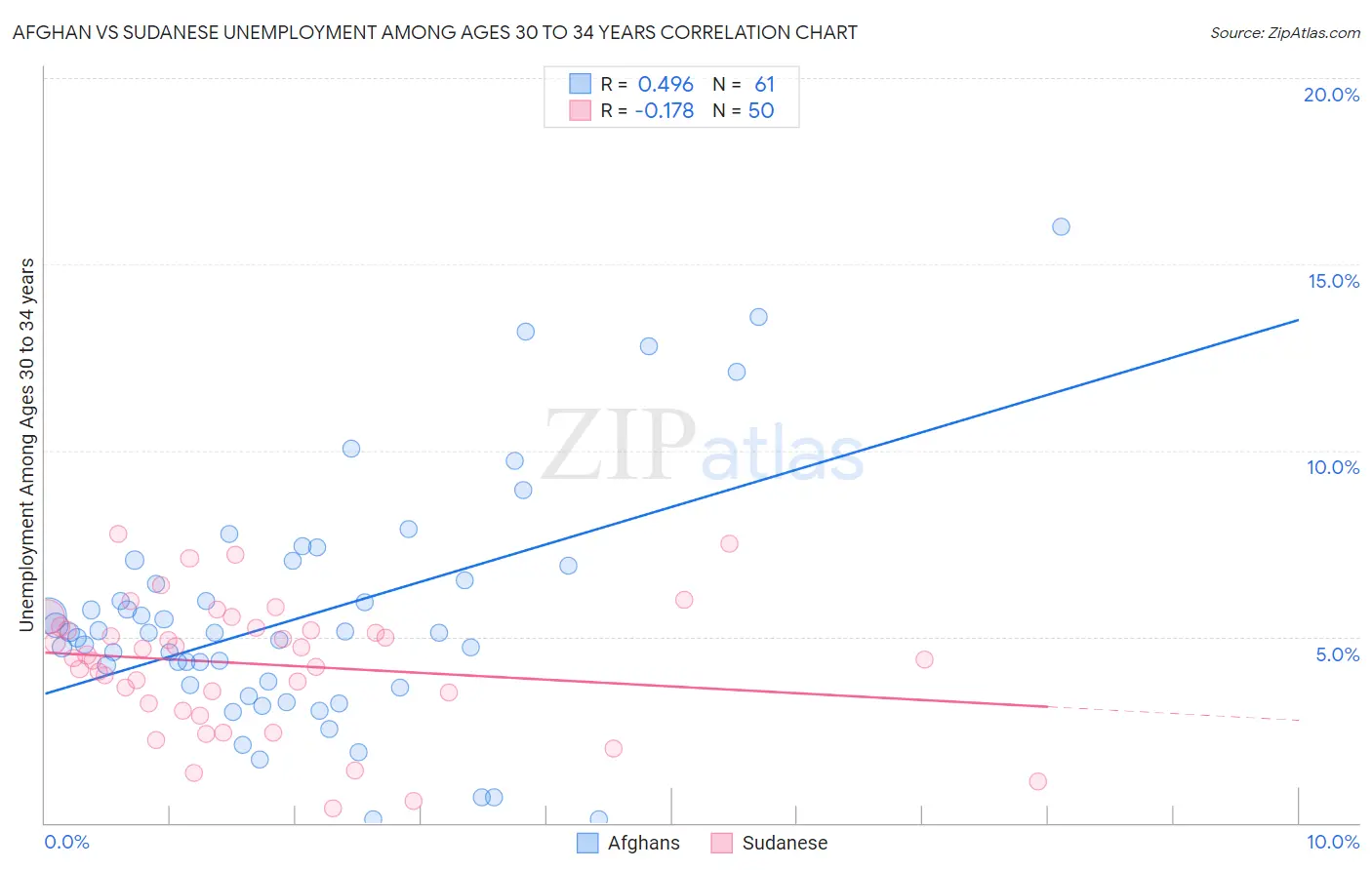 Afghan vs Sudanese Unemployment Among Ages 30 to 34 years