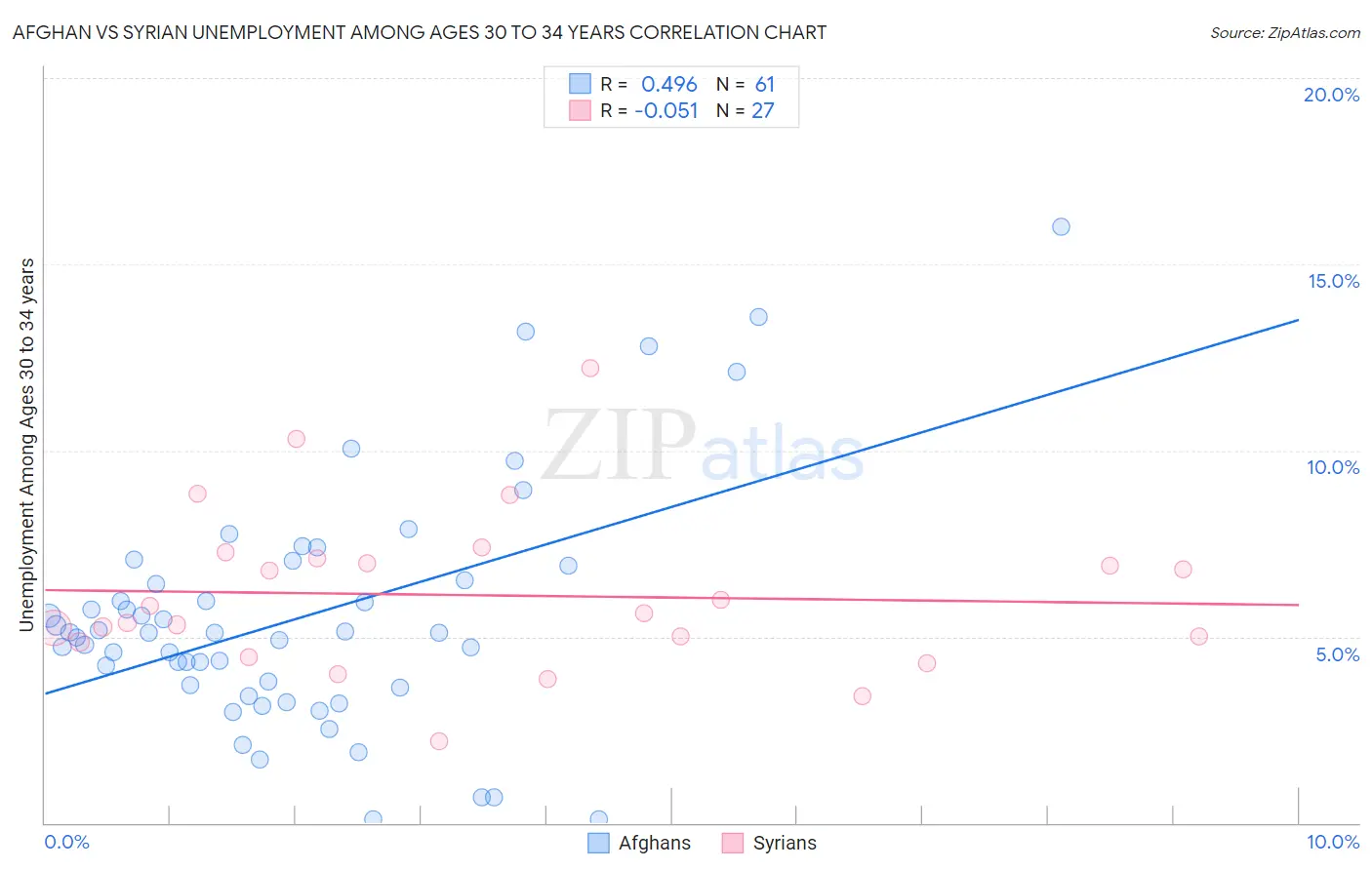 Afghan vs Syrian Unemployment Among Ages 30 to 34 years