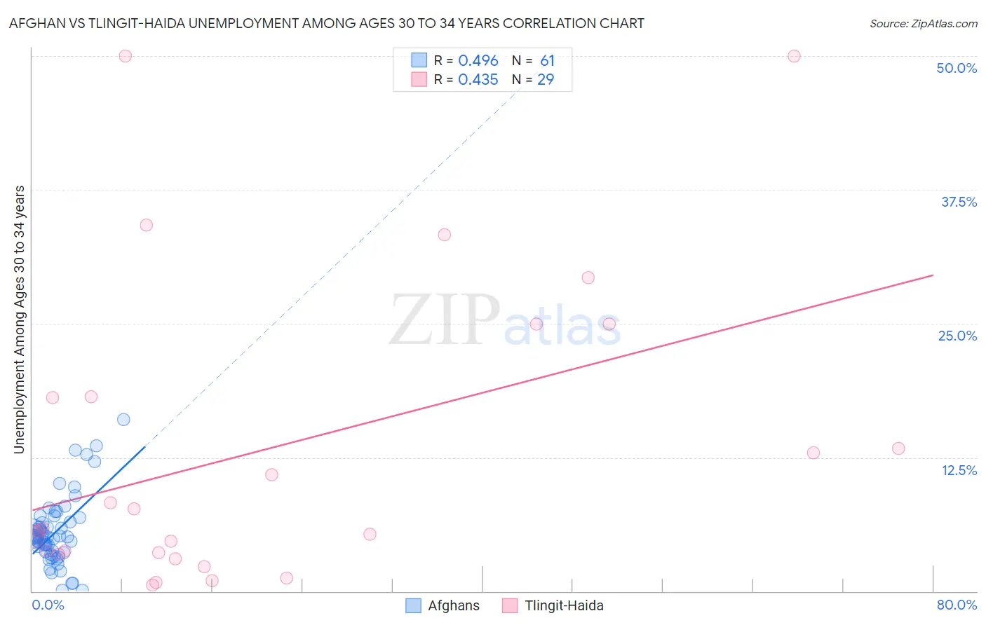 Afghan vs Tlingit-Haida Unemployment Among Ages 30 to 34 years