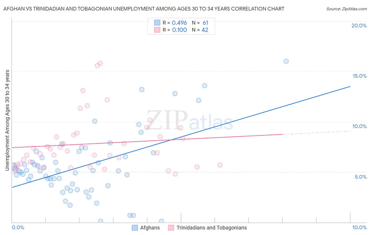 Afghan vs Trinidadian and Tobagonian Unemployment Among Ages 30 to 34 years