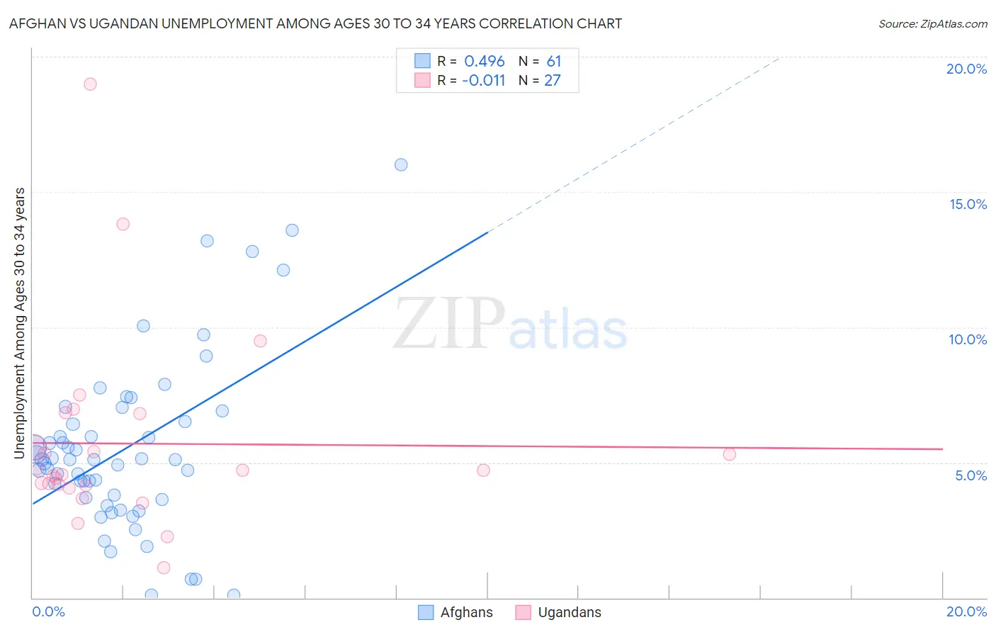 Afghan vs Ugandan Unemployment Among Ages 30 to 34 years