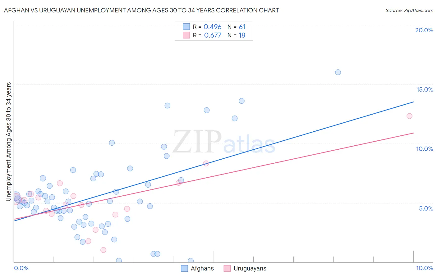 Afghan vs Uruguayan Unemployment Among Ages 30 to 34 years