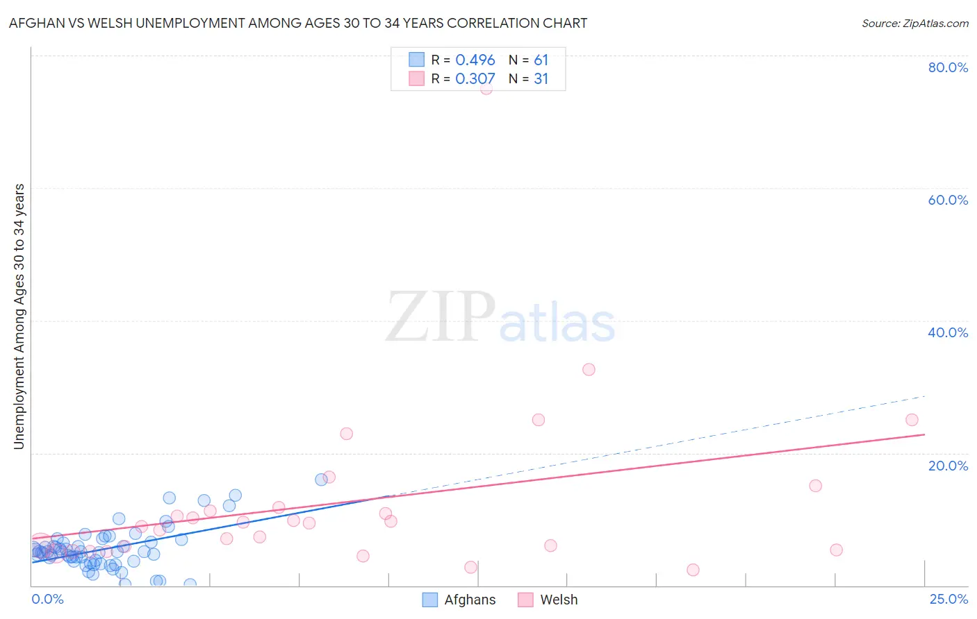 Afghan vs Welsh Unemployment Among Ages 30 to 34 years