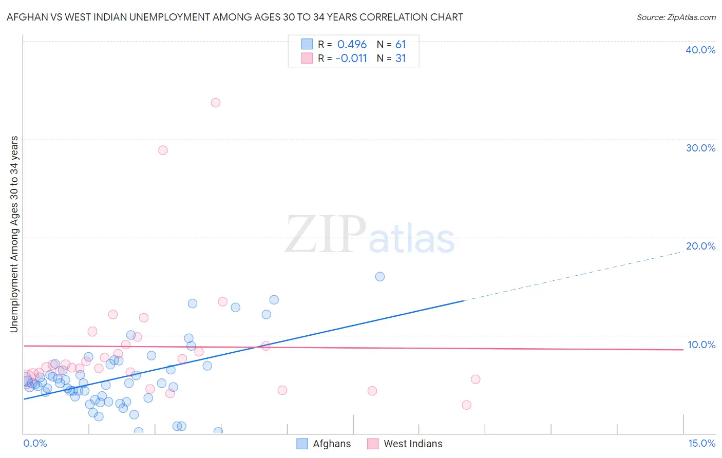 Afghan vs West Indian Unemployment Among Ages 30 to 34 years