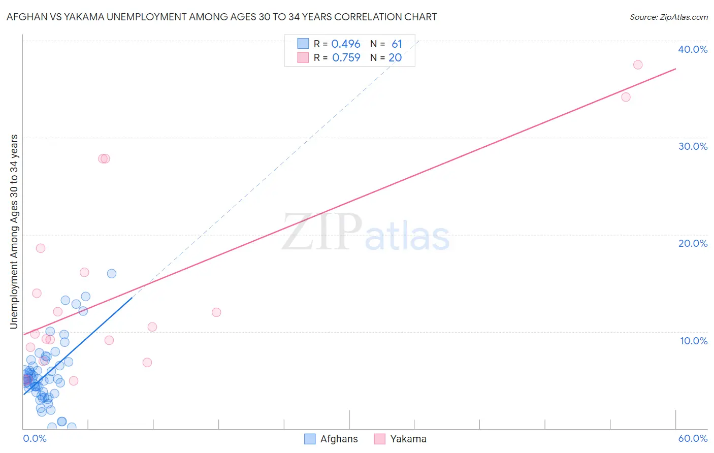 Afghan vs Yakama Unemployment Among Ages 30 to 34 years