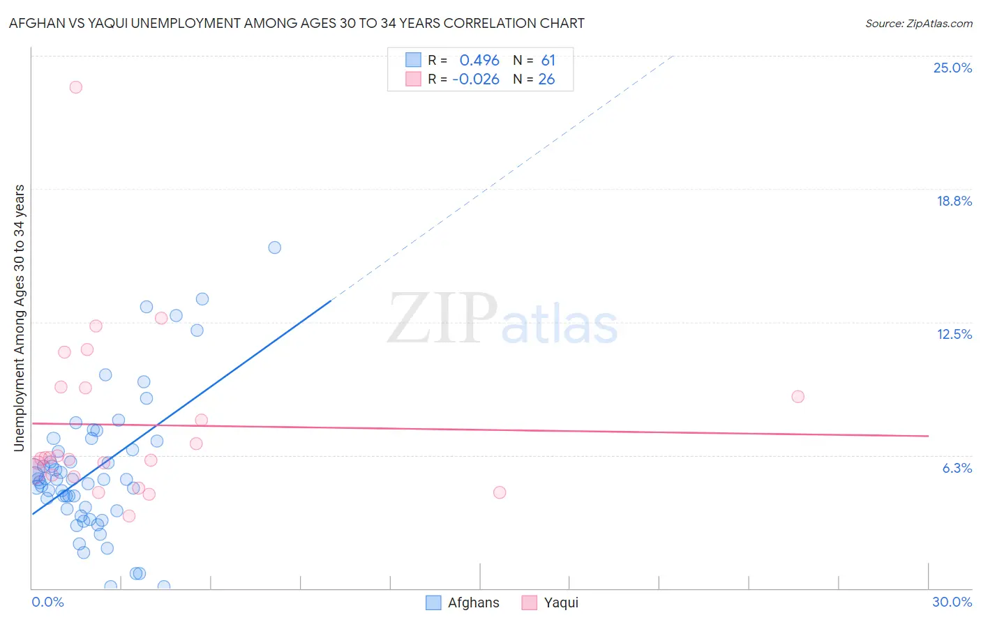 Afghan vs Yaqui Unemployment Among Ages 30 to 34 years