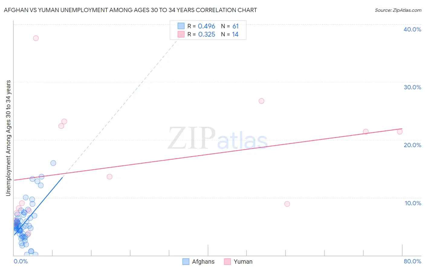 Afghan vs Yuman Unemployment Among Ages 30 to 34 years