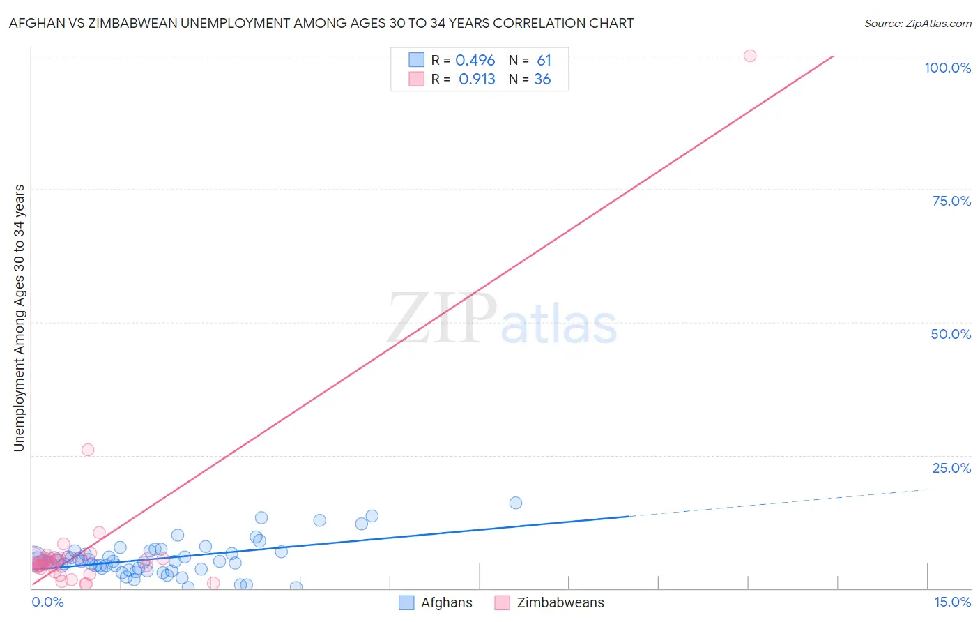 Afghan vs Zimbabwean Unemployment Among Ages 30 to 34 years