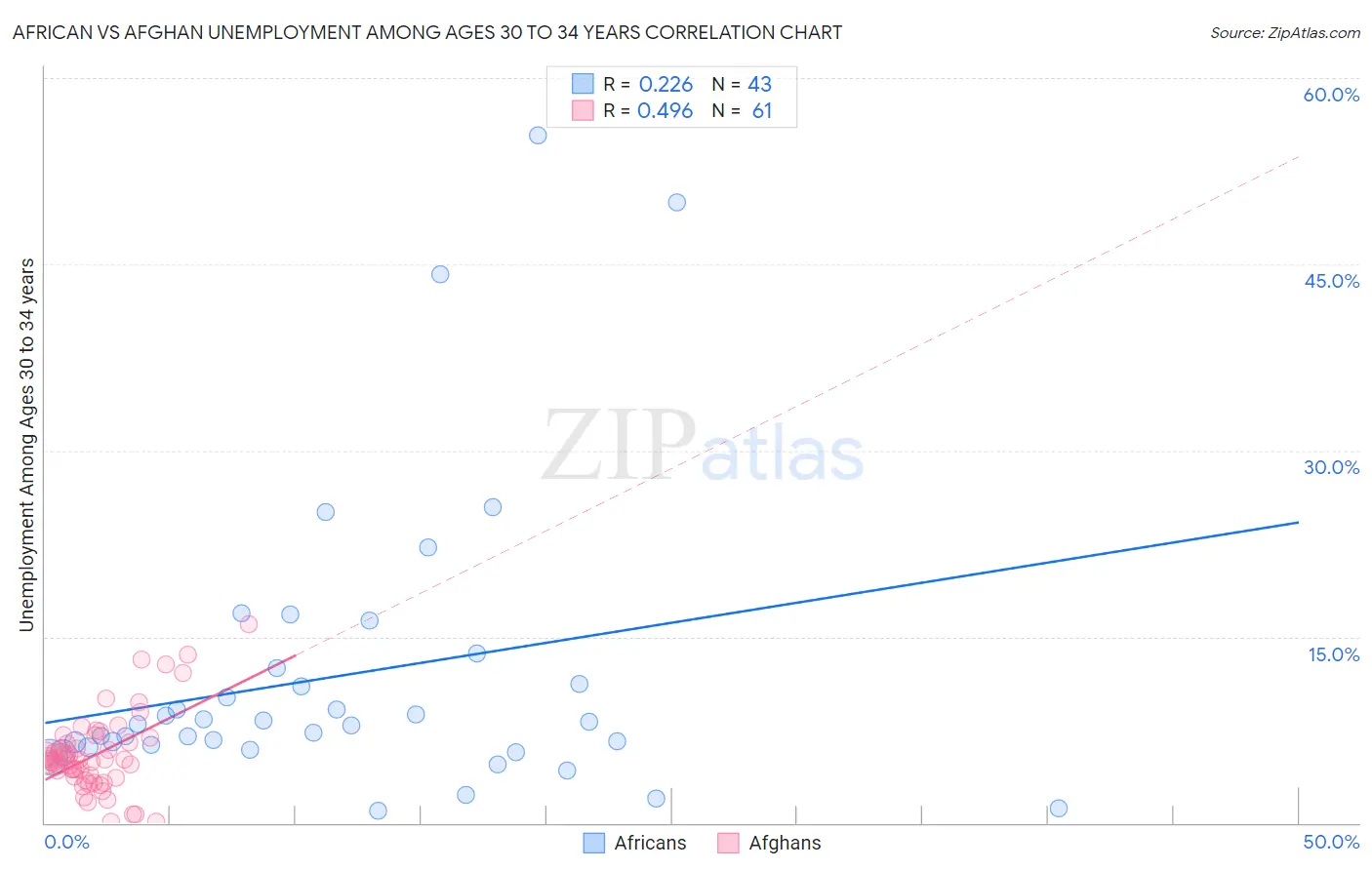 African vs Afghan Unemployment Among Ages 30 to 34 years