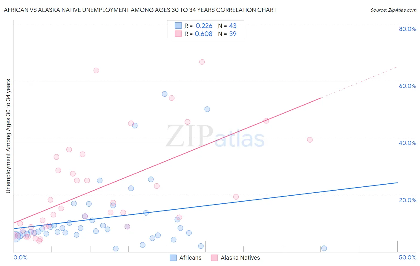 African vs Alaska Native Unemployment Among Ages 30 to 34 years