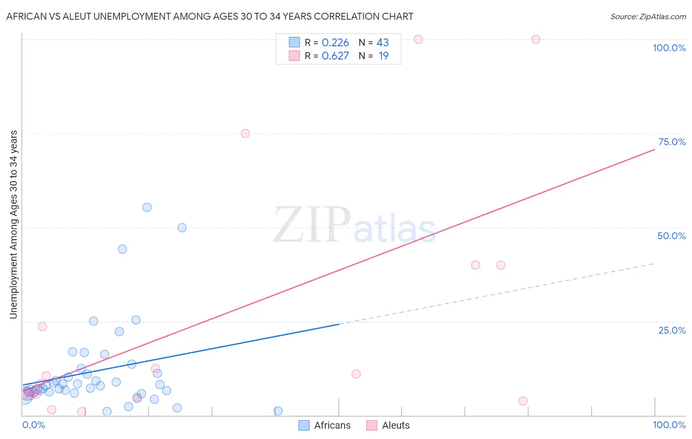 African vs Aleut Unemployment Among Ages 30 to 34 years