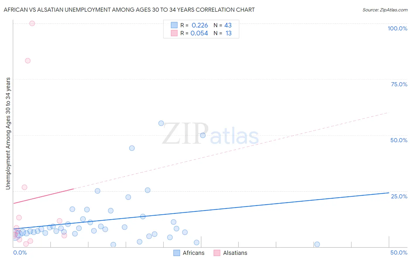 African vs Alsatian Unemployment Among Ages 30 to 34 years