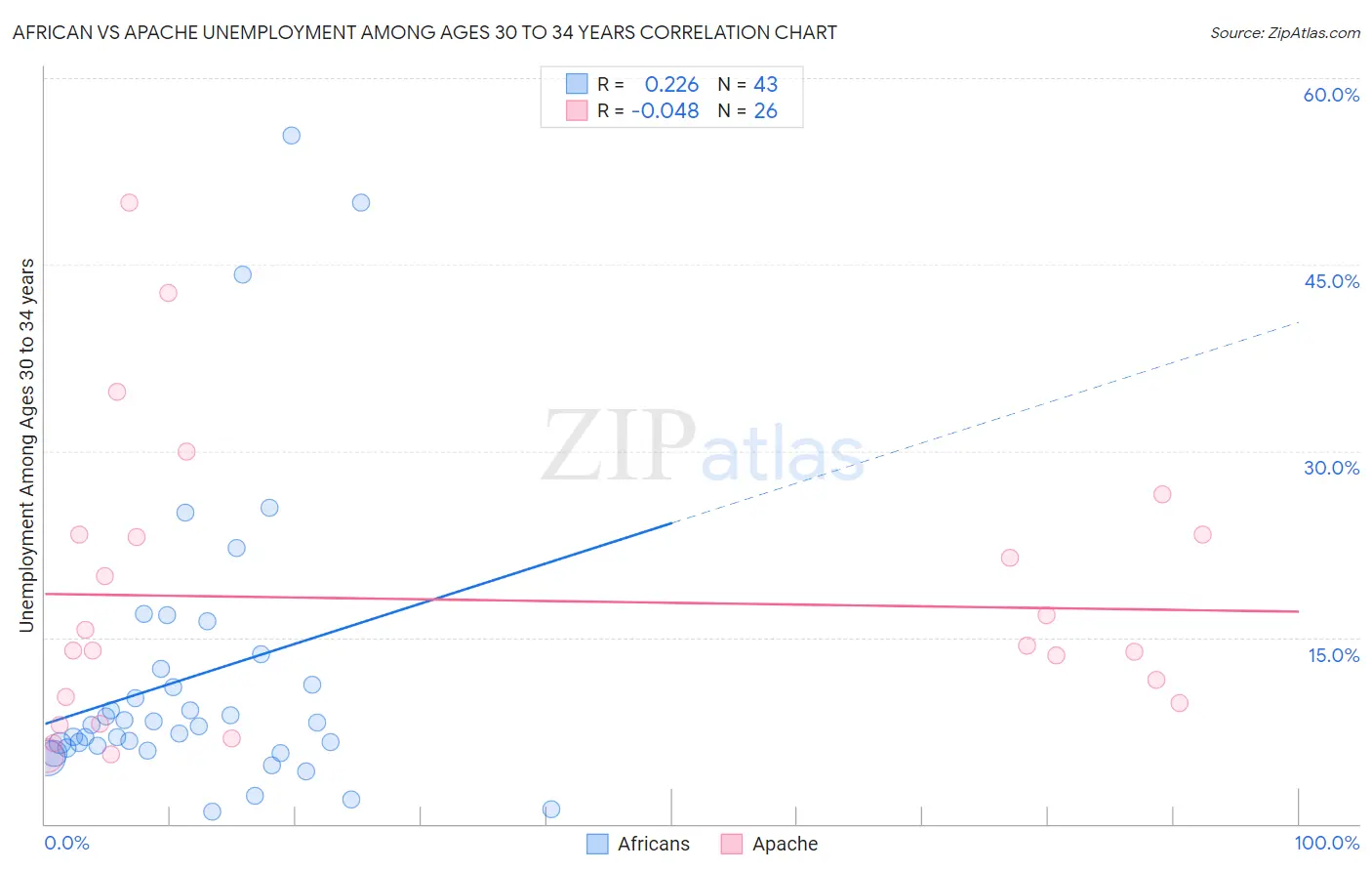 African vs Apache Unemployment Among Ages 30 to 34 years