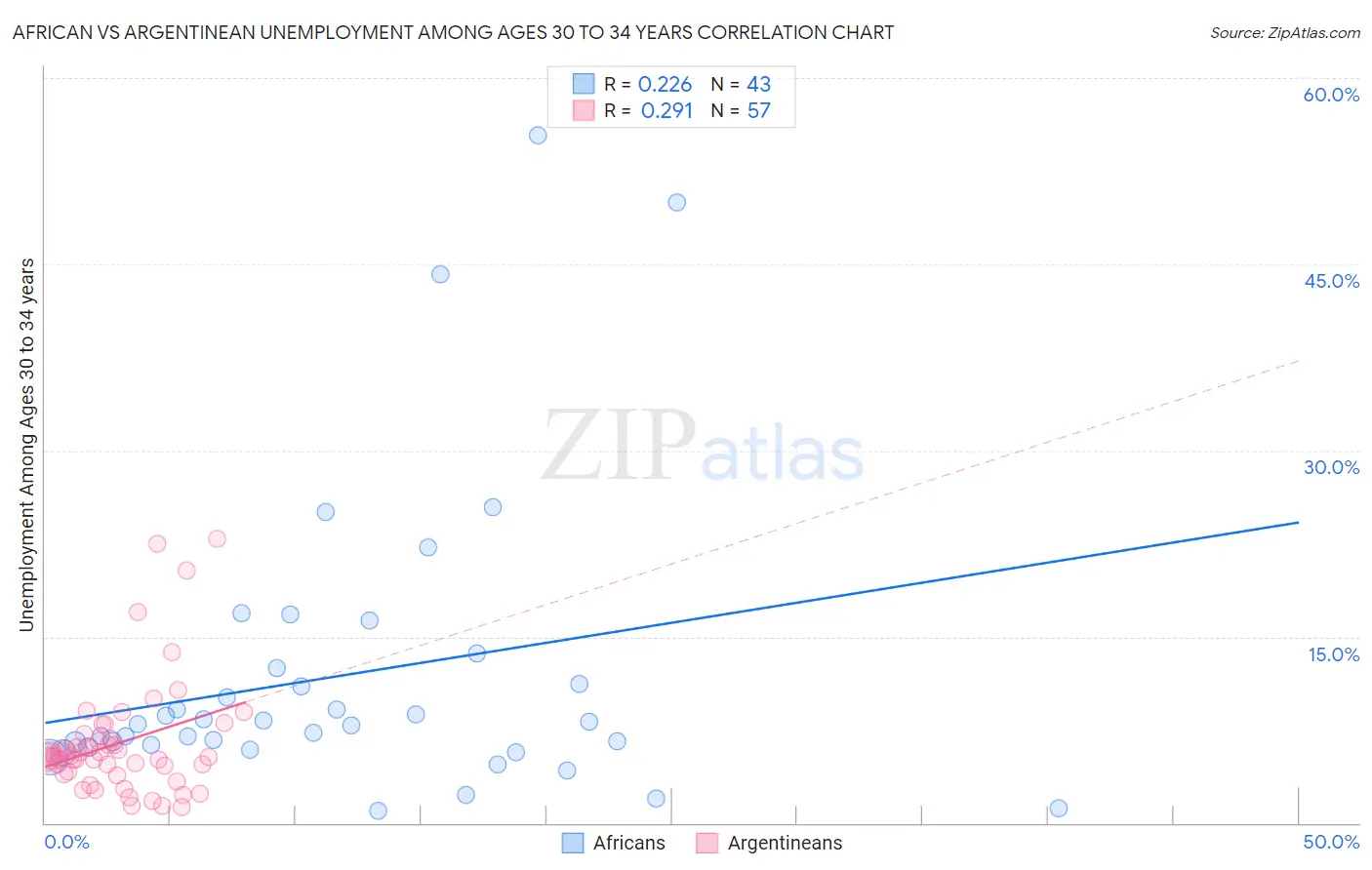 African vs Argentinean Unemployment Among Ages 30 to 34 years