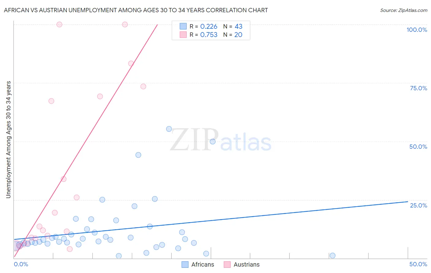 African vs Austrian Unemployment Among Ages 30 to 34 years