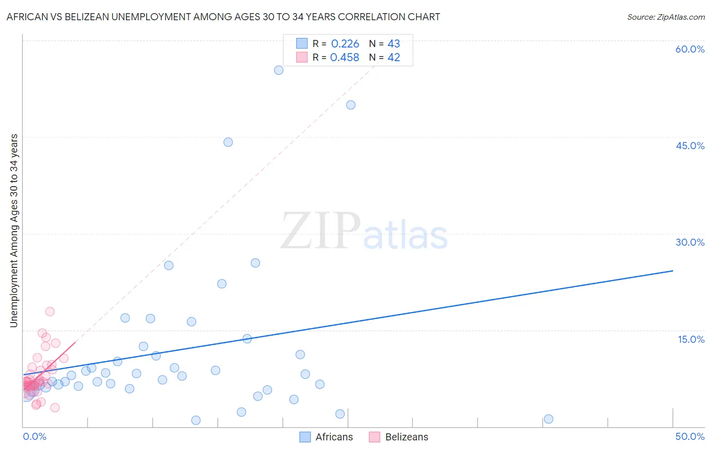 African vs Belizean Unemployment Among Ages 30 to 34 years