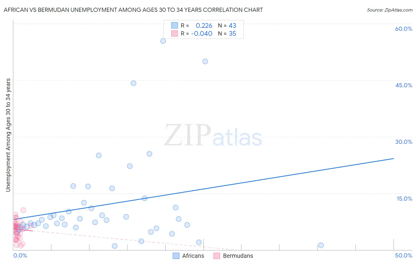 African vs Bermudan Unemployment Among Ages 30 to 34 years