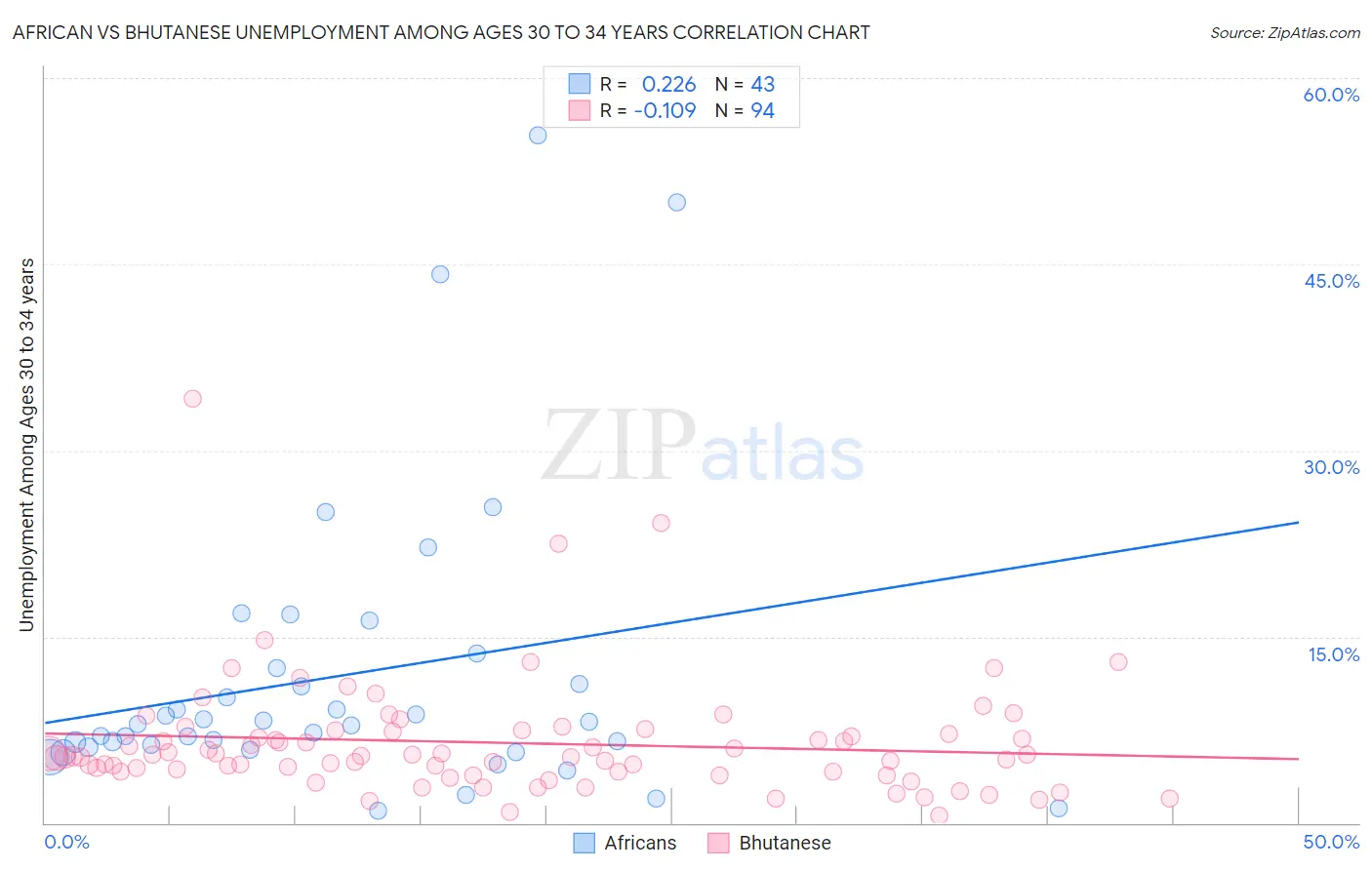 African vs Bhutanese Unemployment Among Ages 30 to 34 years