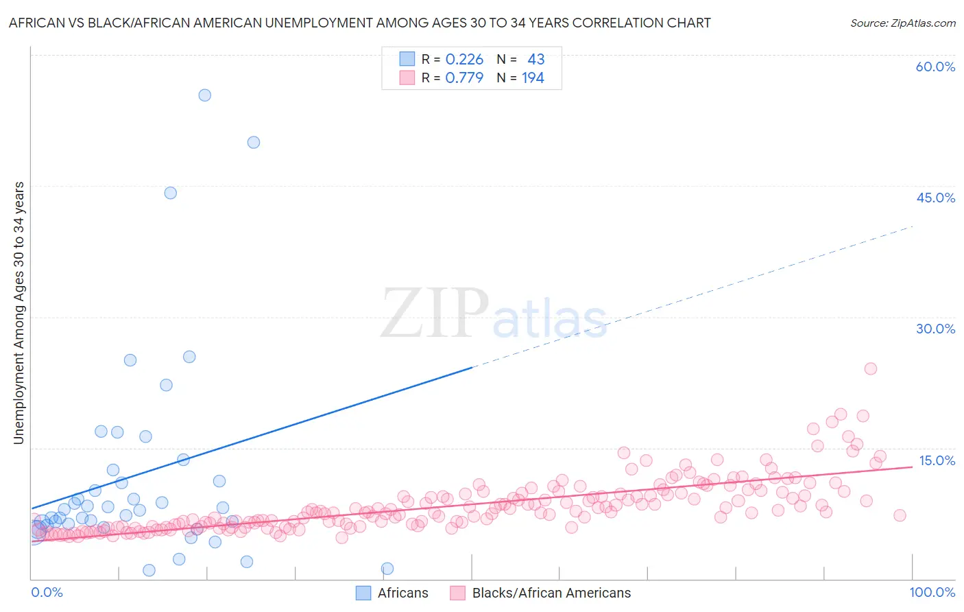 African vs Black/African American Unemployment Among Ages 30 to 34 years