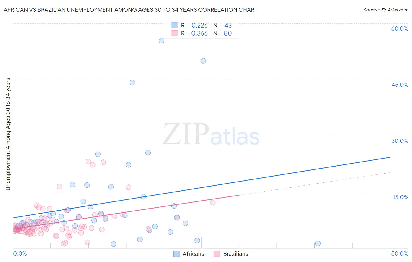 African vs Brazilian Unemployment Among Ages 30 to 34 years
