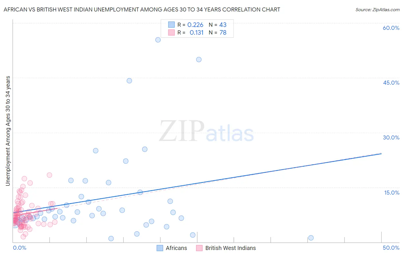 African vs British West Indian Unemployment Among Ages 30 to 34 years
