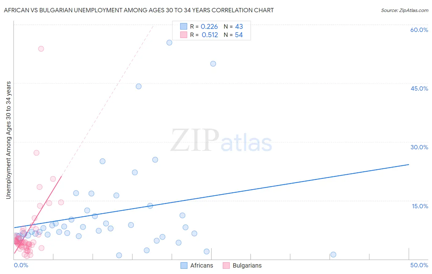 African vs Bulgarian Unemployment Among Ages 30 to 34 years